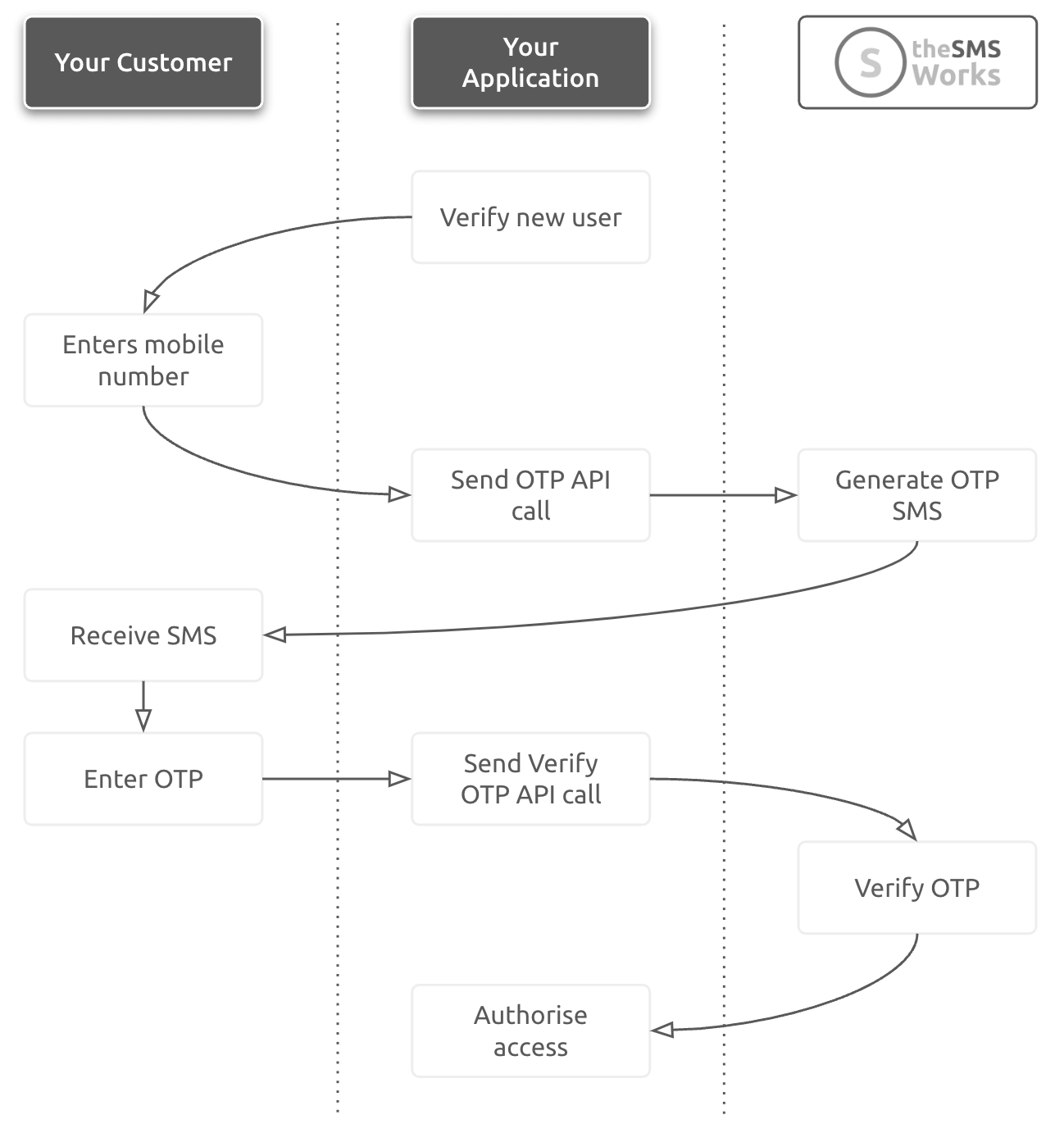 One-Time Password Workflow